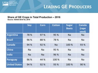 United States
Department of
Agriculture
LEADING GE PRODUCERS
Soy Corn Cotton Sugar
Beets
Canola
(rape
seed)
Argentina 78 %...