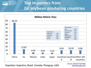 United States
Department of
Agriculture
Top importers from
GE soybean producing countries
84.53
12.87
4.43 3.66 3.23
9.99 ...