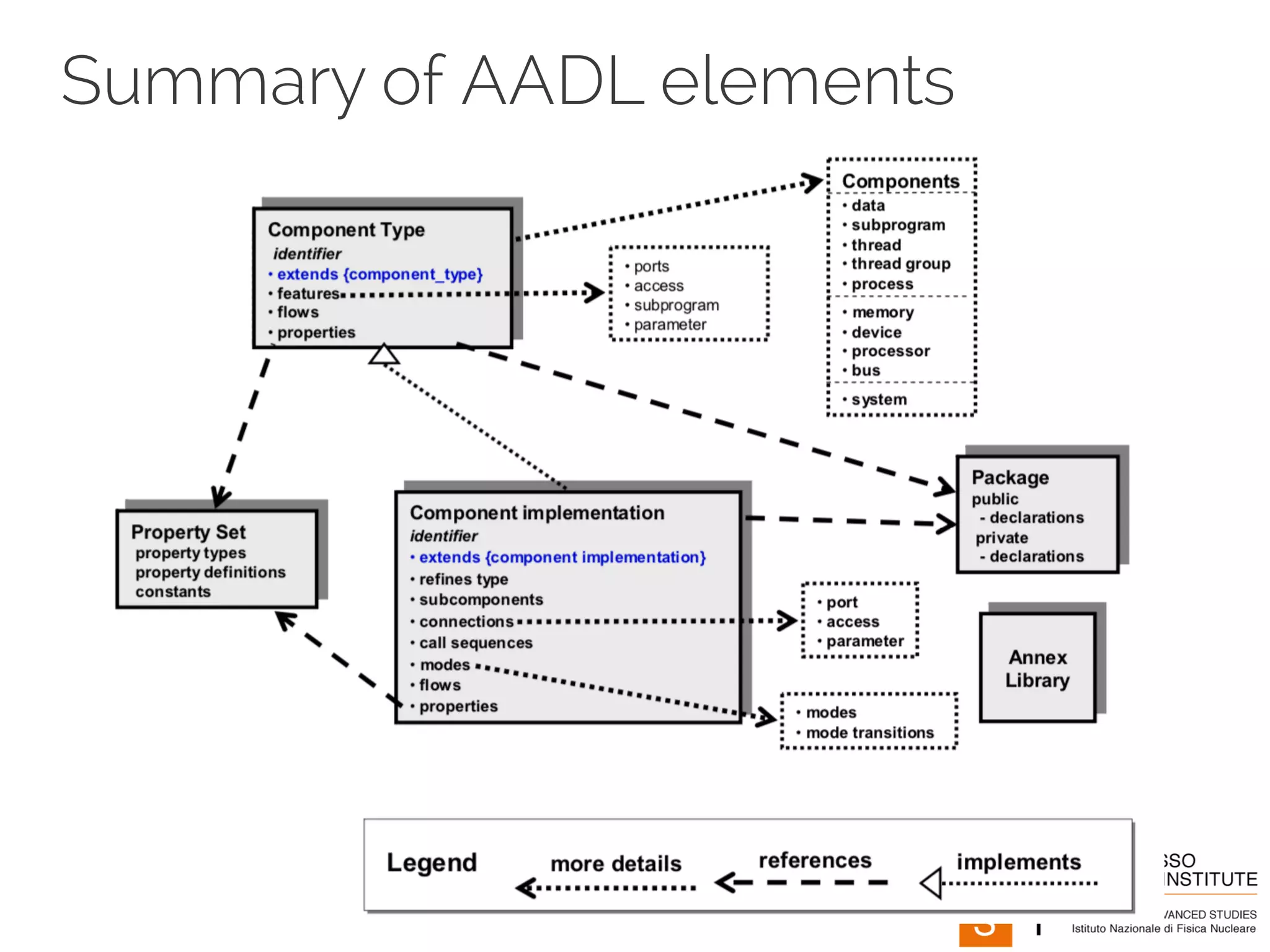 [2015/2016] AADL (Architecture Analysis and Design Language) | PDF ...