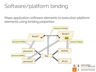 Software/platform binding
Maps application software elements to execution platform
elements using binding properties
 