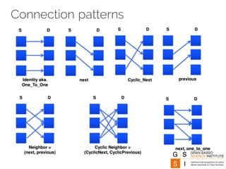 Connection patterns
 