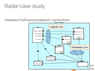 Radar case study
Hardware/Software breakdown: connections
Logical cnx
Hardware cnx
 