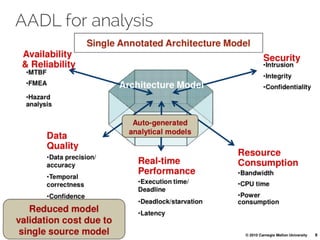 AADL for analysis
 