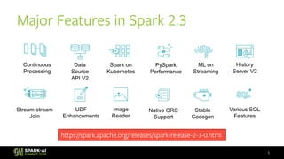 Major Features in Spark 2.3
5
Continuous
Processing
Data
Source
API V2
Stream-stream
Join
Spark on
Kubernetes
History
Serv...