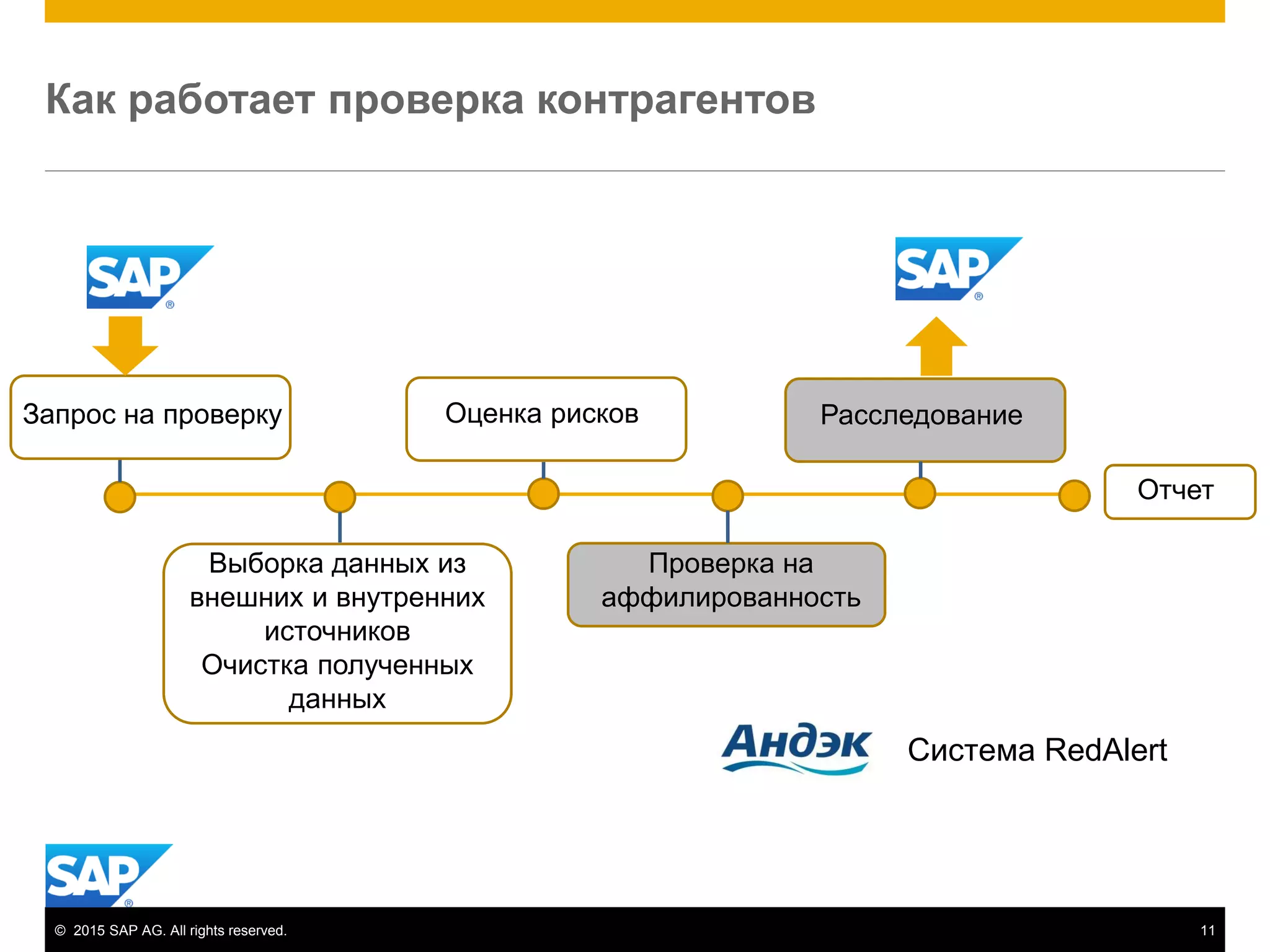 © 2015 SAP AG. All rights reserved. 11
Как работает проверка контрагентов
Выборка данных из
внешних и внутренних
источников
Очистка полученных
данных
Оценка рисков
Проверка на
аффилированность
Расследование
Отчет
Запрос на проверку
Система RedAlert
 