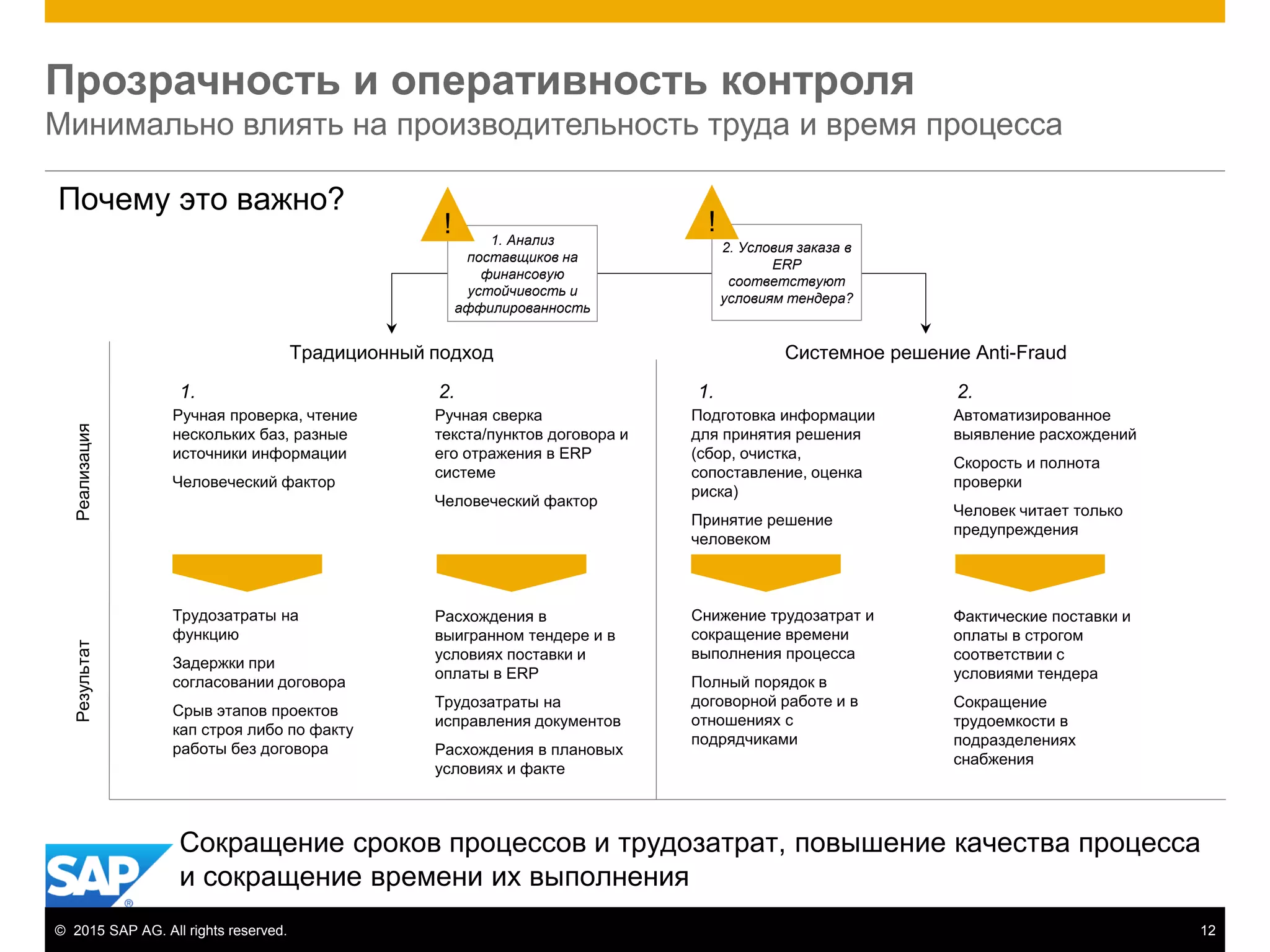 © 2015 SAP AG. All rights reserved. 12
Прозрачность и оперативность контроля
Минимально влиять на производительность труда и время процесса
Почему это важно?
2. Условия заказа в
ERP
соответствуют
условиям тендера?
!
Реализация
Ручная проверка, чтение
нескольких баз, разные
источники информации
Человеческий фактор
Ручная сверка
текста/пунктов договора и
его отражения в ERP
системе
Человеческий фактор
Результат
Трудозатраты на
функцию
Задержки при
согласовании договора
Срыв этапов проектов
кап строя либо по факту
работы без договора
Расхождения в
выигранном тендере и в
условиях поставки и
оплаты в ERP
Трудозатраты на
исправления документов
Расхождения в плановых
условиях и факте
Традиционный подход
1. Анализ
поставщиков на
финансовую
устойчивость и
аффилированность
!
Системное решение Anti-Fraud
Подготовка информации
для принятия решения
(сбор, очистка,
сопоставление, оценка
риска)
Принятие решение
человеком
Автоматизированное
выявление расхождений
Скорость и полнота
проверки
Человек читает только
предупреждения
Снижение трудозатрат и
сокращение времени
выполнения процесса
Полный порядок в
договорной работе и в
отношениях с
подрядчиками
Фактические поставки и
оплаты в строгом
соответствии с
условиями тендера
Сокращение
трудоемкости в
подразделениях
снабжения
Сокращение сроков процессов и трудозатрат, повышение качества процесса
и сокращение времени их выполнения
1. 2. 1. 2.
 