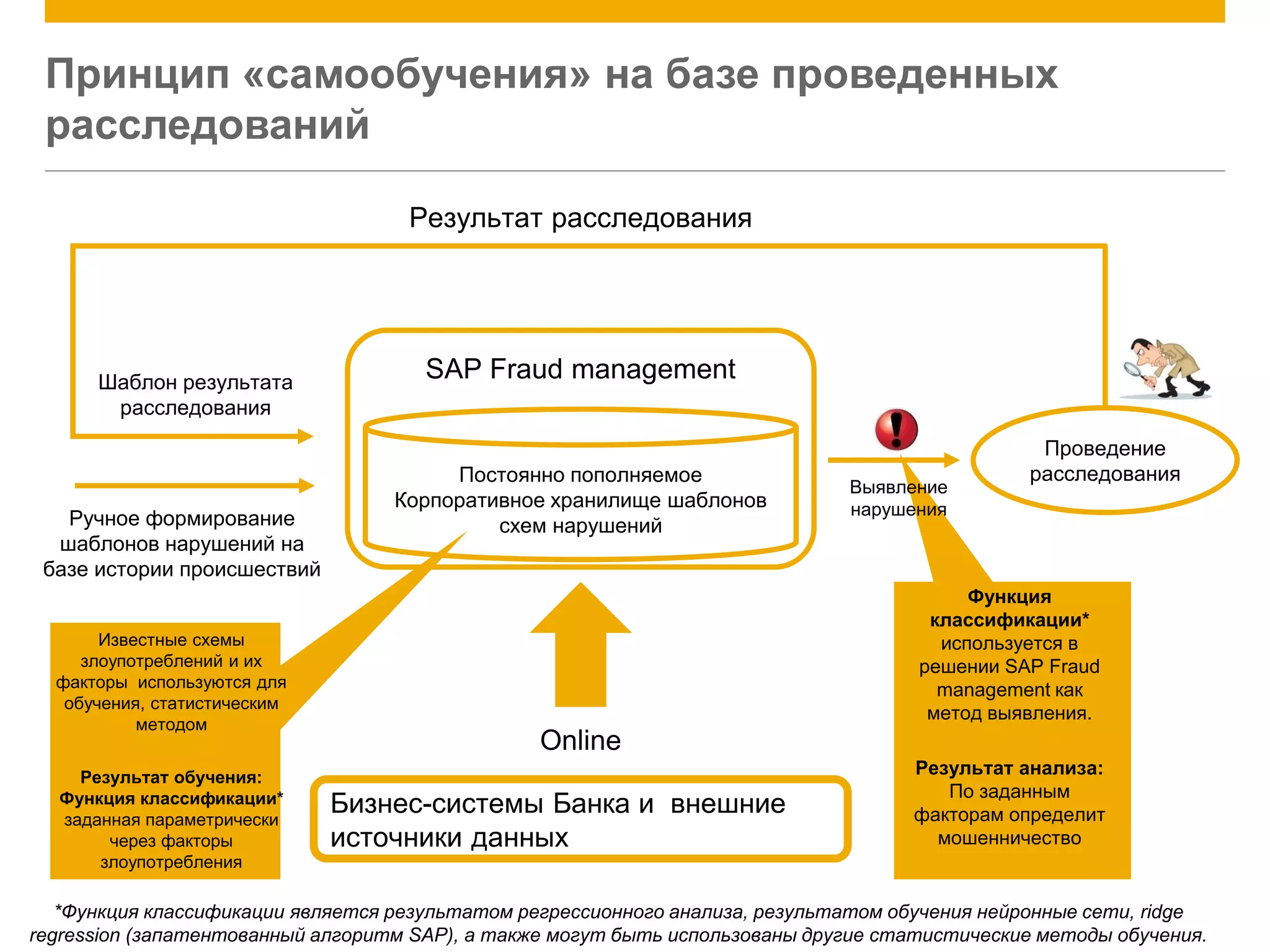 © 2015 SAP AG. All rights reserved. 8
Принцип «самообучения» на базе проведенных
расследований
Online
Бизнес-системы Банка и внешние
источники данных
Проведение
расследования
Результат расследования
Постоянно пополняемое
Корпоративное хранилище шаблонов
схем нарушений
SAP Fraud management
Ручное формирование
шаблонов нарушений на
базе истории происшествий
Шаблон результата
расследования
Выявление
нарушения
Известные схемы
злоупотреблений и их
факторы используются для
обучения, статистическим
методом
Результат обучения:
Функция классификации*
заданная параметрически
через факторы
злоупотребления
Функция
классификации*
используется в
решении SAP Fraud
management как
метод выявления.
Результат анализа:
По заданным
факторам определит
мошенничество
*Функция классификации является результатом регрессионного анализа, результатом обучения нейронные сети, ridge
regression (запатентованный алгоритм SAP), а также могут быть использованы другие статистические методы обучения.
 