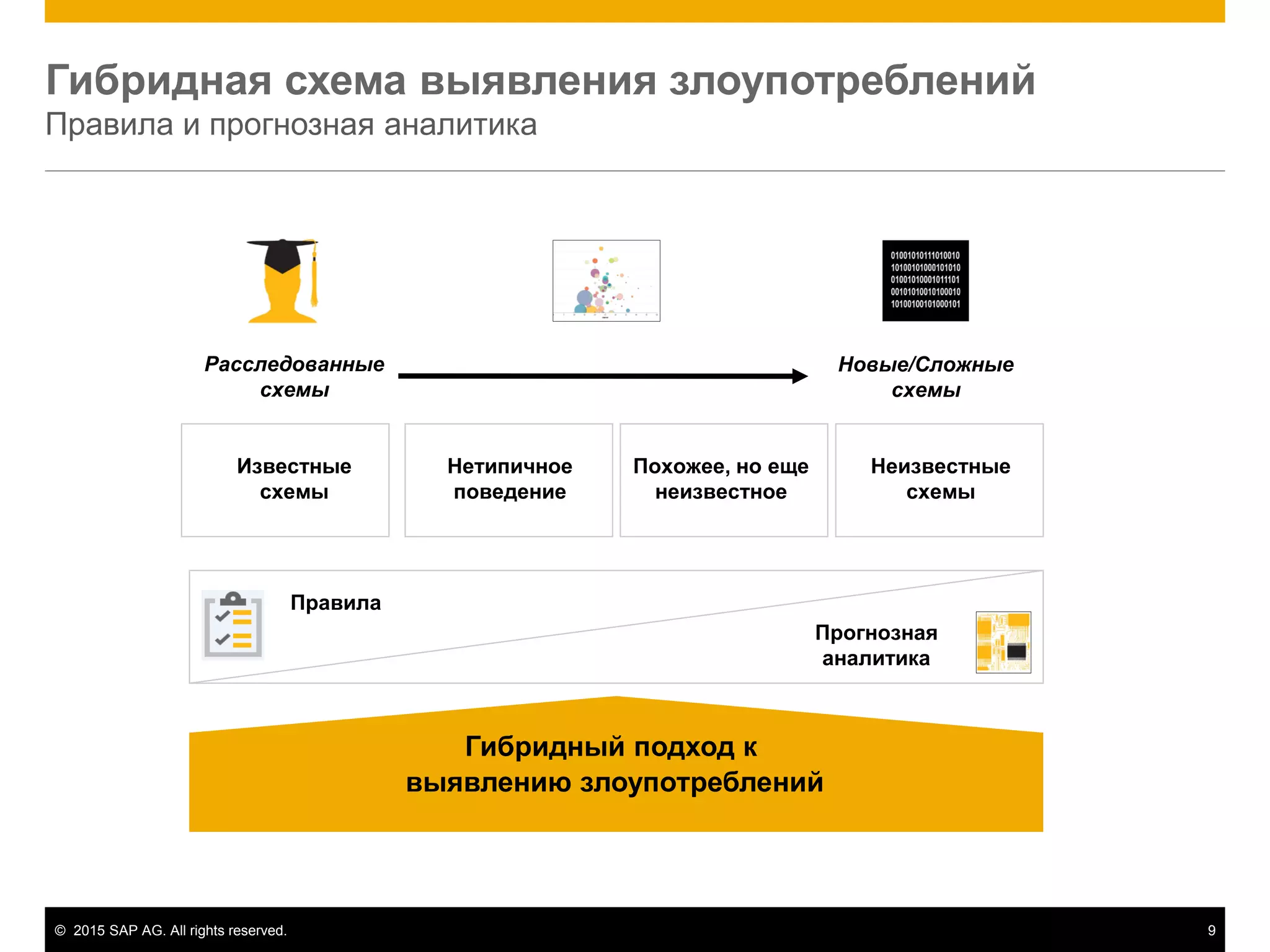 © 2015 SAP AG. All rights reserved. 9
Гибридная схема выявления злоупотреблений
Правила и прогнозная аналитика
Известные
схемы
Нетипичное
поведение
Похожее, но еще
неизвестное
Неизвестные
схемы
Расследованные
схемы
Новые/Сложные
схемы
Правила
Прогнозная
аналитика
Гибридный подход к
выявлению злоупотреблений
 