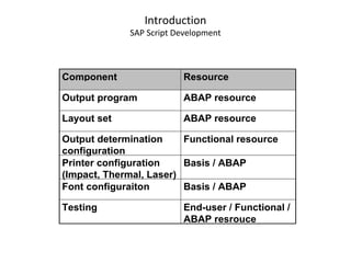Introduction
SAP Script Development
Component Resource
Output program ABAP resource
Layout set ABAP resource
Output determination
configuration
Functional resource
Printer configuration
(Impact, Thermal, Laser)
Basis / ABAP
Font configuraiton Basis / ABAP
Testing End-user / Functional /
ABAP resrouce
 