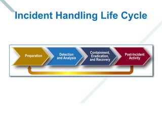 Incident Handling Life Cycle
 