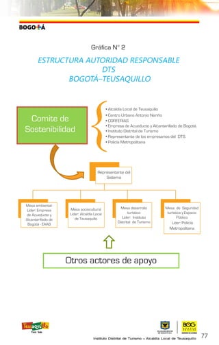 77
ESTRUCTURA AUTORIDAD RESPONSABLE
DTS
BOGOTÁ–TEUSAQUILLO
{
Representante del
Sistema
Mesa ambiental:
Líder: Empresa
de Acueducto y
Alcantarillado de
Bogotá - EAAB
Mesa sociocultural
Líder: Alcaldía Local
de Teusaquillo
Mesa desarrollo
turístico
Líder: Instituto
Distrital de Turismo
Mesa de Seguridad
turística y Espacio
Público
Líder: Policía
Metropolitana
Comite de
Sostenibilidad
• Alcaldía Local de Teusaquillo
• Centro Urbano Antonio Nariño
• CORFERIAS
• Empresa de Acueducto y Alcantarillado de Bogotá.
• Instituto Distrital de Turismo
• Representante de los empresarios del DTS.
• Policía Metropolitana
Otros actores de apoyo
Gráfica N° 2
 