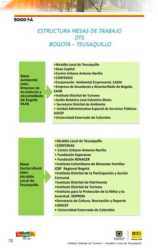 ESTRUCTURA MESAS DE TRABAJO
DTS
BOGOTÁ – TEUSAQUILLO
78
•Alcaldía Local de Teusaquillo
•CORFERIAS
• Centro Urbano Antonio Nariño
• Fundación Esperanza
• Fundación RENACER
•Instituto Colombiano de Bienestar Familiar
ICBF Regional Bogotá
•Instituto Distrital de la Participación y Acción
Comunal.
•Instituto Distrital de Patrimonio
•Instituto Distrital de Turismo
•Instituto para la Protección de la Niñez y la
Juventud. IDIPRON
•Secretaría de Cultura, Recreación y Deporte
•UNICEF
• Universidad Externado de Colombia
Mesa
Sociocultural
Líder:
Alcaldía
Local de
Teusaquillo
•Alcaldía Local de Teusaquillo
•Aseo Capital
•Centro Urbano Antonio Nariño
•CORFERIAS
•Corporación Ambiental Empresarial, CAEM
•Empresa de Acueducto y Alcantarillado de Bogotá,
EAAB
•Instituto Distrital de Turismo
•Jardín Botánico José Celestino Mutis.
• Secretaría Distrital de Ambiente
• Unidad Administrativa Especial de Servicios Públicos
UAESP
•Universidad Externado de Colombia
Mesa
Ambiental:
Líder:
Empresa de
Acueducto y
Alcantarillado
de Bogotá,
EAAB
 