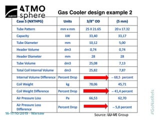 CO2 Gas Cooler Unit 5 mm tube 5/16 inch Tube
Percent
Drop
Capacity BTU/h (kilowatt) 43,000 (12.6) 43,000 (12.6)
Design Pre...
