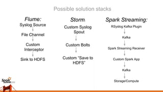 Possible solution stacks
Flume:
Syslog Source
File Channel
Custom
Interceptor
Sink to HDFS
Storm:
Custom Syslog
Spout
Custom Bolts
Custom “Save to
HDFS”
Spark Streaming:
RSyslog Kafka Plugin
Kafka
Spark Streaming Receiver
Custom Spark App
Kafka
Storage/Compute
 