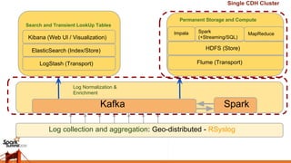 Log collection and aggregation: Geo-distributed - RSyslog
Log Normalization &
Enrichment
Kafka Spark
LogStash (Transport)
ElasticSearch (Index/Store)
Kibana (Web UI / Visualization)
Search and Transient LookUp Tables
Flume (Transport)
HDFS (Store)
Impala Spark
(+Streaming/SQL)
MapReduce
Permanent Storage and Compute
Single CDH Cluster
 