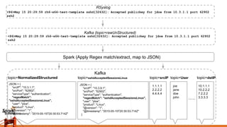 <86>May 15 20:29:59 rh6-x64-test-template sshd[32632]: Accepted publickey for jdoe from 10.3.1.1 port 62902
ssh2
RSyslog
<86>May 15 20:29:59 rh6-x64-test-template sshd[32632]: Accepted publickey for jdoe from 10.3.1.1 port 62902
ssh2
Kafka (topic=rawUnStructured)
Spark (Apply Regex match/extract, map to JSON)
topic=NormalizedStructured
JSON = {
"srcIP": "10.3.1.1",
"srcPort": "62902",
"serviceType": "authentication",
"regexMatch":
"sshdAcceptedSessionsLinux",
"user": "jdoe",
"product": "Linux",
"@version": "1",
"@timestamp": "2015-05-15T20:30:53.714Z"
}
Kafka
topic=sshdAcceptedSessionsLinux
JSON = {
"srcIP": "10.3.9.1",
"srcPort": "62902",
"serviceType": "authentication",
"regexMatch": "sshdAcceptedSessionsLinux",
"user": "jdoe",
"product": "Linux",
"@version": "1",
"@timestamp": "2015-05-15T20:30:53.714Z"
}
topic=srcIP
1.1.1.1
2.2.2.2
4.4.4.4
topic=User
joe
jane
doe
john …..
topic=dstIP
10.1.1.1
10.2.2.2
7.2.2.2
3.3.3.3
 