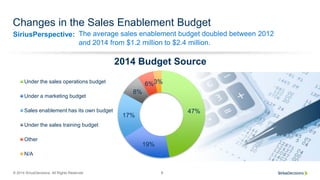 SiriusPerspective:
© 2014 SiriusDecisions. All Rights Reserved 8
Changes in the Sales Enablement Budget
The average sales ...