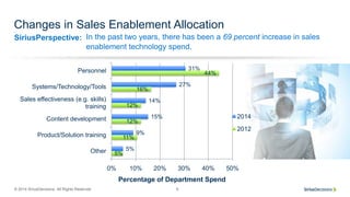 SiriusPerspective:
© 2014 SiriusDecisions. All Rights Reserved 9
Changes in Sales Enablement Allocation
In the past two ye...