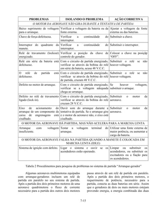 7-15
PROBLEMAS ISOLANDO O PROBLEMA AÇÃO CORRETIVA
O MOTOR DA AERONAVE NÃO GIRA DURANTE A TENTATIVA DE PARTIDA
Baixo suprimento de voltagem
para o arranque.
Verificar a voltagem da bateria ou da
fonte externa.
Ajustar a voltagem da fonte
externa ou das baterias.
Chave de força defeituosa. Verificar a continuidade do
interruptor.
Substituir a chave.
Interruptor do quadrante da
manete.
Verificar a continuidade do
interruptor.
Substituir o interruptor.
Relé de travamento (lockout)
energizado.
Verificar a posição da chave de
controle do gerador.
Colocar a chave na posiçãp
“OFF”.
Relé em série da bateria está
defeituoso.
Com o circuito de partida energizado,
verificar se através da bobina do relé
em série da bateria, acusa 48 V.C.C.
Substituir o relé se não
houver voltagem.
O relé de partida está
defeituoso.
Com o circuito de partida energizado,
verificar se através da bobina do relé
de partida, cruzam 48 V.C.C.
Substituir o relé se não
houver voltagem.
Defeito no motor de arranque. Com o circuito de partida energizado,
verificar se a voltagem adequada
chega ao arranque.
Se houver voltagem,
substituir o arraque.
Defeito no relé de travamento
ligado (lock-in).
Com o circuito de partida energizado,
verificar se através da bobina do relé
cruzam 28 V.C.C.
Substituir o motor da
aeronave.
Eixo de acionamento do
arranque de um componente da
caixa de engrenagens está
cisalhado.
Ouvir som do arranque durante a
tentativa de partida. Se o arranque gira
e o motor da aeronave não, o eixo está
cisalhado.
Substituir o motor da
aeronave.
O MOTOR DA AERONAVE DÁ PARTIDA, MAS NÃO ACELERA PARA A MARCHA LENTA
Arranque com voltagem
insuficiente.
Testar a voltagem terminal do
arranque.
Utilizar uma fonte externa de
maior potência, ou aumentar a
carga da bateria.
O MOTOR DA AERONAVE FALHA NA PARTIDA QUANDO A MANETE É COLOCADA EM
MARCHA LENTA (IDLE)
Sistema de ignição com defeito. Ligar o sistema e ouvir se os
acendedores estão operando.
Limpar ou substituir os
acendedores, ou substituir os
excitadores ou a fiação para
os acendedores.
Tabela 2 Procedimentos para pesquisa de problemas no sistema de partida “Arranque-gerador”
Algumas aeronaves multimotoras equipadas
com arranque-geradores incluem um relé de
partida em paralelo no seu sistema de partida.
Após a partida dos dois primeiros motores de uma
aeronave quadrimotora o fluxo de corrente
necessário para a partida dos outros dois motores
passa através de um relé de partida em paralelo.
Após a partida dos dois primeiros motores, o
requerimento de potência, necessário para a
partida, conecta as duas baterias em série. Assim
que o geradores de dois ou mais motores estejam
provendo energia, a energia combinada das duas
 