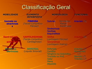 Classificação GeralClassificação Geral
MOBILIDADEMOBILIDADE ELEMENTOELEMENTO
INTERPOSTOINTERPOSTO
MORFOLOGIAMORFOLOGIA FUNCIONALFUNCIONAL
ImImóóveis ouveis ou
sinartrosesinartrose
ss
FIBROSAFIBROSA
(Tecido Conjuntivo(Tecido Conjuntivo
Fibroso)Fibroso)
SuturasSuturas Serreadas,Serreadas,
PlanasPlanas
EscamosasEscamosas
SindesmoseSindesmose
GonfoseGonfose
EsquindileseEsquindilese
AnaxiaisAnaxiais (0)(0)
Semi-mSemi-móóveisveis
ouou
anfiartrosanfiartros
eses
CARTILAGINOSACARTILAGINOSA
(Tecido Conjuntivo(Tecido Conjuntivo
Cartilaginoso)Cartilaginoso)
SSíínfisenfise
(cartilagem Fibrosa)(cartilagem Fibrosa)
SincondroseSincondrose
(cartilagem Hialina)(cartilagem Hialina)
AnaxiaisAnaxiais (0)(0)
MMóóveis ouveis ou
diartrosesdiartroses
SINOVIALSINOVIAL
(L(Lííquido Sinovial)quido Sinovial)
EsferEsferóóideide
CondilarCondilar
GGíínglimo ou Dobradinglimo ou Dobradiççaa
TrocTrocóóide ou Pivôide ou Pivô
SelarSelar
PlanaPlana
ElipsElipsóóideide
AnaxiaisAnaxiais (0)(0)
MonoaxiaisMonoaxiais
(1)(1)
BiaxiaisBiaxiais (2)(2)
TriaxiaisTriaxiais (3)(3)
 