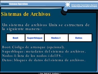 Sistemas de Archivos Un sistema de archivos Unix se estructura de la siguiente manera: Boot: Código de arranque (opcional). Superbloque: metadatos del sistema de archivos. Nodos-I: lista de los nodos-i del FS. Datos: bloques de datos del sistema de archivos. Boot Superbloque Nodos-I Datos 