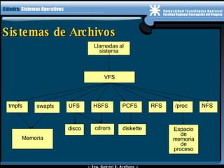 Sistemas de Archivos Llamadas al sistema VFS /proc PCFS HSFS tmpfs swapfs UFS RFS NFS Memoria Espacio de memoria de proceso disco cdrom diskette 