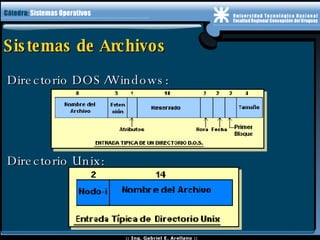 Sistemas de Archivos Directorio DOS/Windows: Directorio Unix: 