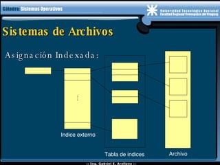 Sistemas de Archivos Asignación Indexada:  Indice externo Tabla de indices Archivo 