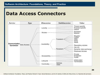 Software Architecture: Foundations, Theory, and Practice
Data Access Connectors
20
Software Architecture: Foundations, Theory, and Practice; Richard N. Taylor, Nenad Medvidovic, and Eric M. Dashofy; © 2008 John Wiley & Sons, Inc. Reprinted with permission.
 