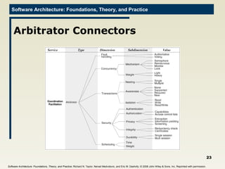 Software Architecture: Foundations, Theory, and Practice
Arbitrator Connectors
23
Software Architecture: Foundations, Theory, and Practice; Richard N. Taylor, Nenad Medvidovic, and Eric M. Dashofy; © 2008 John Wiley & Sons, Inc. Reprinted with permission.
 