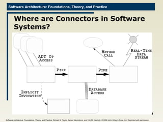 Software Architecture: Foundations, Theory, and Practice
Where are Connectors in Software
Systems?
3
Software Architecture: Foundations, Theory, and Practice; Richard N. Taylor, Nenad Medvidovic, and Eric M. Dashofy; © 2008 John Wiley & Sons, Inc. Reprinted with permission.
 