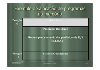 Exemplo de alocação de programas
              na memória
Posição                                      Área Livre
  N
                                  Programa Residente


                       Rotinas para comando dos periféricos de E/S
                                        (B.I.O.S.)



Posição                           Sistema Operacional
    0
Introdução à Ciência
Introduç
da Computação
   Computaç                        Eduardo Nicola F. Zagari          12
 