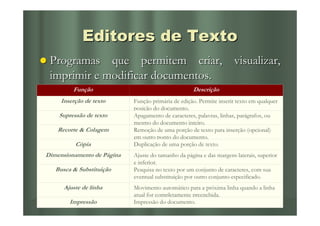 Editores de Texto
     Programas que permitem criar, visualizar,
     imprimir e modificar documentos.
                   Função                                    Descrição
            Inserção de texto   Função primária de edição. Permite inserir texto em qualquer
                                posição do documento.
           Supressão de texto   Apagamento de caracteres, palavras, linhas, parágrafos, ou
                                mesmo do documento inteiro.
          Recorte & Colagem     Remoção de uma porção de texto para inserção (opcional)
                                em outro ponto do documento.
                       Cópia    Duplicação de uma porção de texto.
   Dimensionamento de Página    Ajuste do tamanho da página e das margens laterais, superior
                                e inferior.
         Busca & Substituição   Pesquisa no texto por um conjunto de caracteres, com sua
                                eventual substituição por outro conjunto especificado.
              Ajuste de linha   Movimento automático para a próxima linha quando a linha
                                atual for completamente preenchida.
Introduç         Impressão
Introdução à Ciência            Impressão do documento.
                                                                                           33
da Computação
   Computaç                       Eduardo Nicola F. Zagari
 