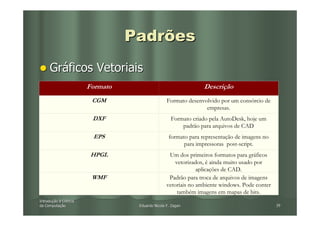 Padrões
     Gráficos Vetoriais
                       Formato                                   Descrição
                        CGM                      Formato desenvolvido por um consórcio de
                                                                empresas.
                        DXF                         Formato criado pela AutoDesk, hoje um
                                                        padrão para arquivos de CAD
                        EPS                        formato para representação de imagens no
                                                         para impressoras post-script.
                        HPGL                      Um dos primeiros formatos para gráficos
                                                     vetorizados, é ainda muito usado por
                                                              aplicações de CAD.
                        WMF                       Padrão para troca de arquivos de imagens
                                                 vetoriais no ambiente windows. Pode conter
                                                      também imagens em mapas de bits.
Introdução à Ciência
Introduç
da Computação
   Computaç                       Eduardo Nicola F. Zagari                                    39
 