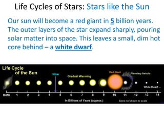 Life Cycles of Stars: Stars like the Sun
Our sun will become a red giant in 5 billion years.
The outer layers of the star expand sharply, pouring
solar matter into space. This leaves a small, dim hot
core behind – a white dwarf.
 