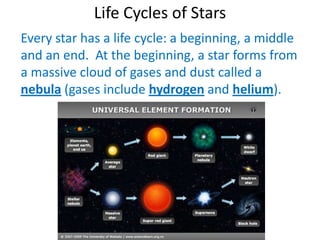 Life Cycles of Stars
Every star has a life cycle: a beginning, a middle
and an end. At the beginning, a star forms from
a massive cloud of gases and dust called a
nebula (gases include hydrogen and helium).
 