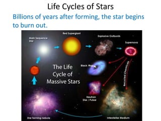 Life Cycles of Stars
Billions of years after forming, the star begins
to burn out.
 