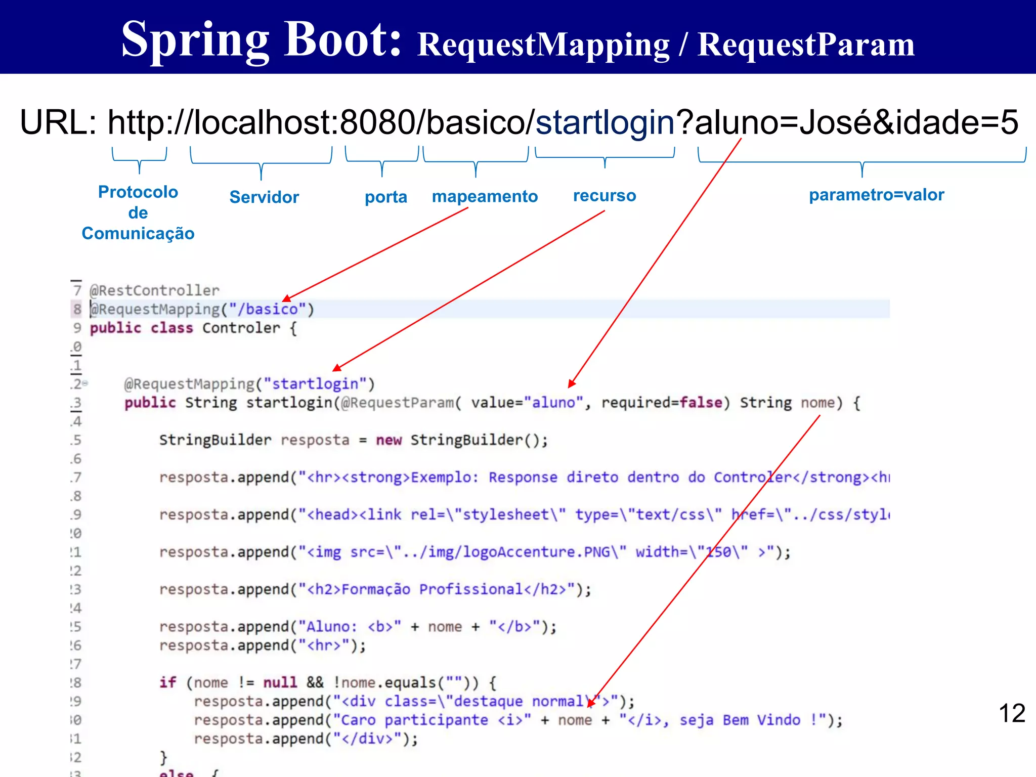 Spring Boot: RequestMapping / RequestParam 12 URL: http://localhost:8080/basico/startlogin?aluno=José&idade=5 Servidor porta mapeamento recurso parametro=valorProtocolo de Comunicação 