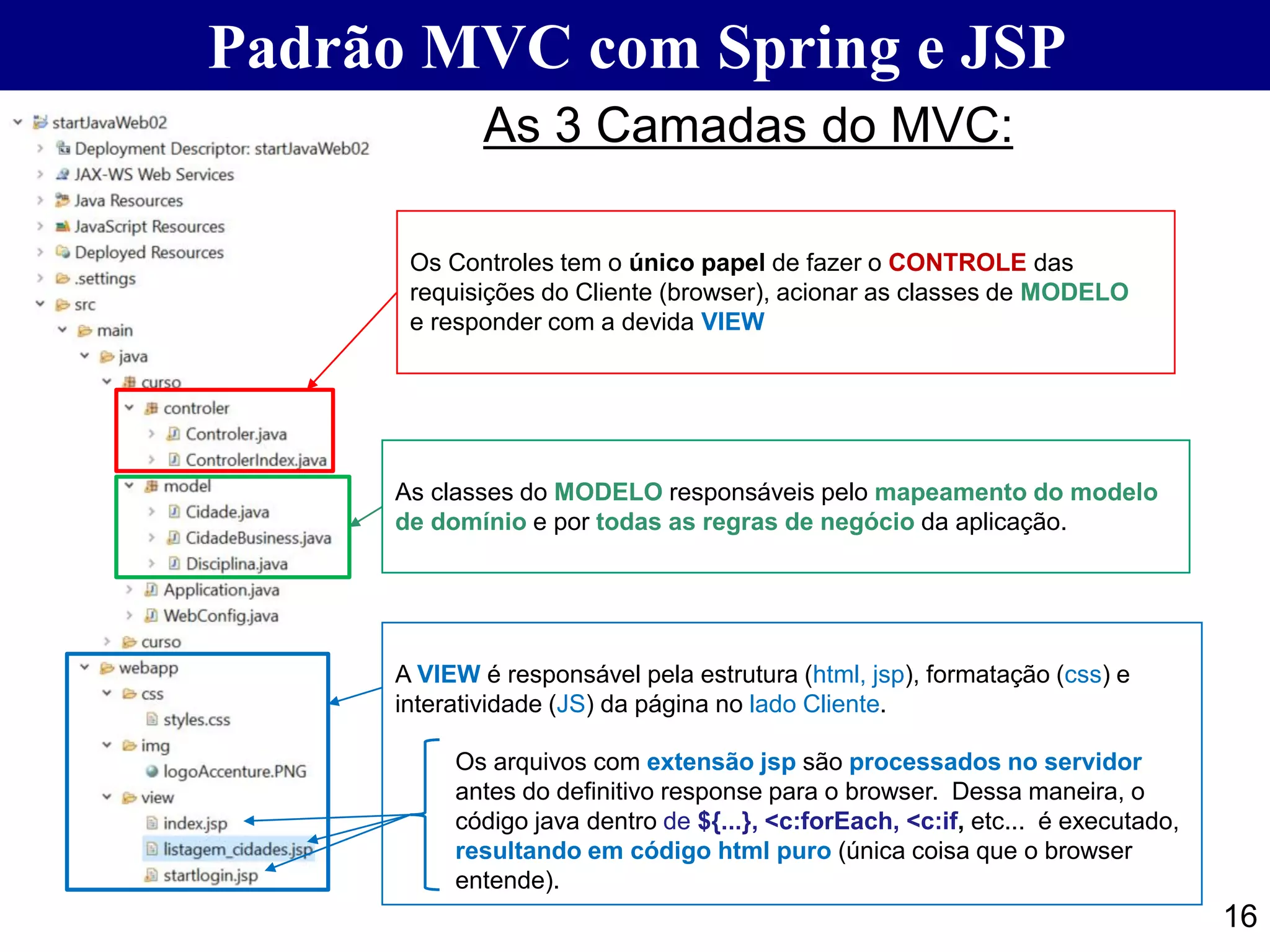 16 Os Controles tem o único papel de fazer o CONTROLE das requisições do Cliente (browser), acionar as classes de MODELO e responder com a devida VIEW As classes do MODELO responsáveis pelo mapeamento do modelo de domínio e por todas as regras de negócio da aplicação. A VIEW é responsável pela estrutura (html, jsp), formatação (css) e interatividade (JS) da página no lado Cliente. As 3 Camadas do MVC: Padrão MVC com Spring e JSP Os arquivos com extensão jsp são processados no servidor antes do definitivo response para o browser. Dessa maneira, o código java dentro de ${...}, <c:forEach, <c:if, etc... é executado, resultando em código html puro (única coisa que o browser entende). 