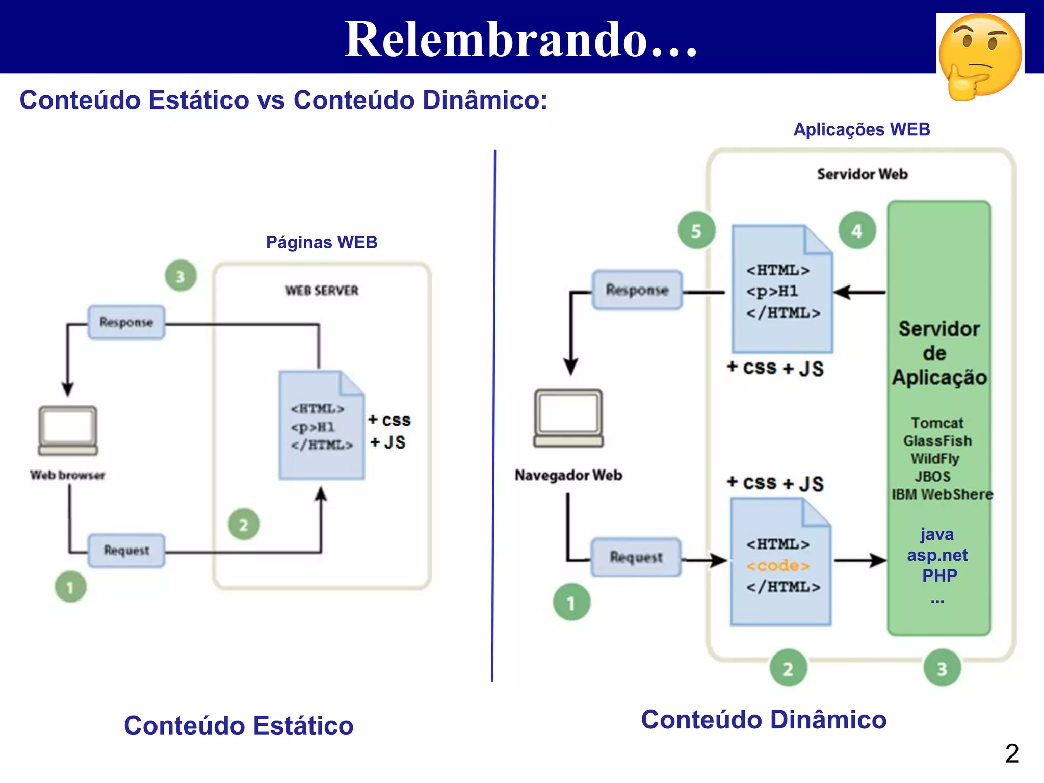 Relembrando… Conteúdo Estático vs Conteúdo Dinâmico: Aplicações WEB Páginas WEB Conteúdo Estático Conteúdo Dinâmico java asp.net PHP ... 2 