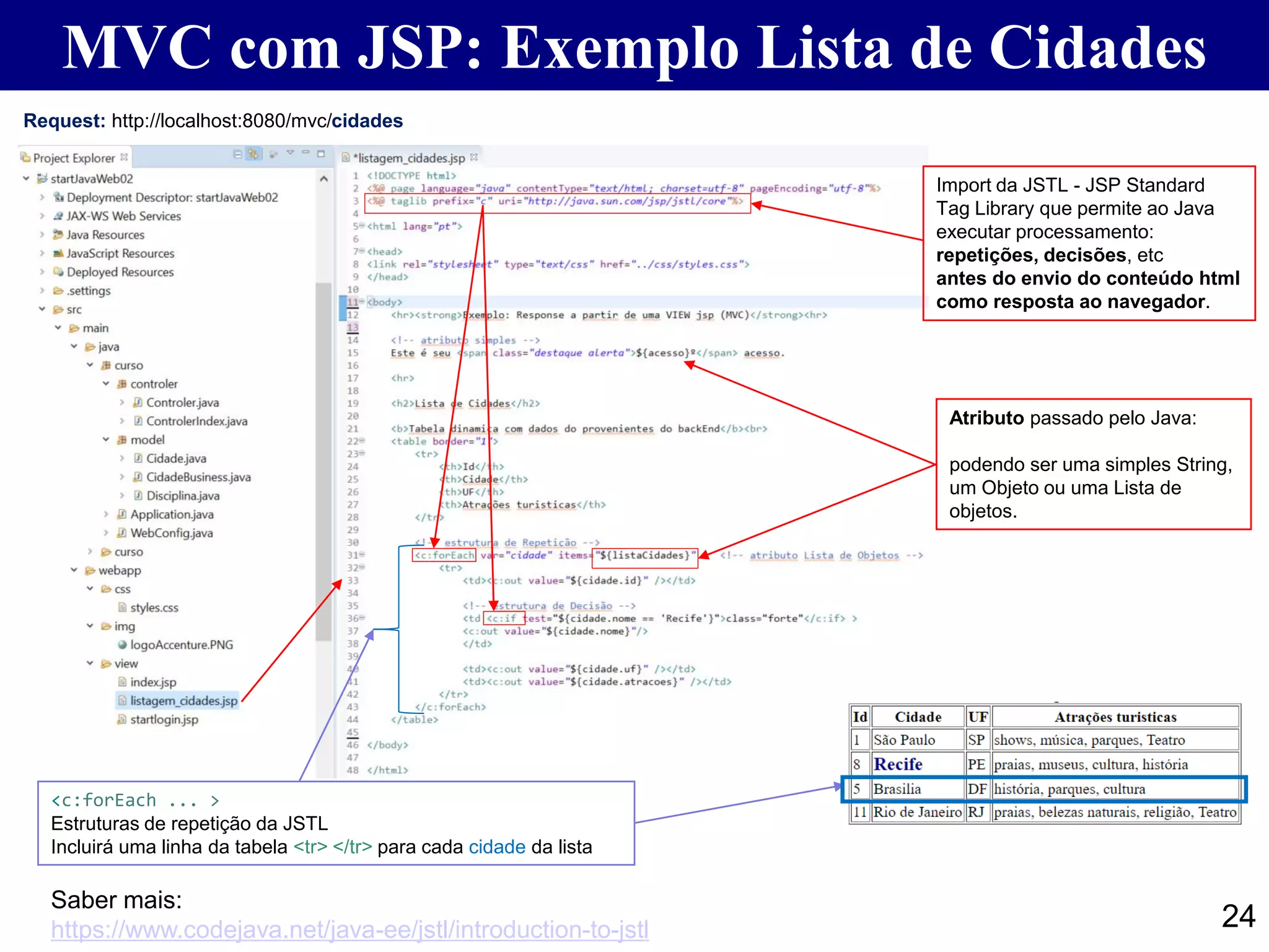 24 Saber mais: https://www.codejava.net/java-ee/jstl/introduction-to-jstl Import da JSTL - JSP Standard Tag Library que permite ao Java executar processamento: repetições, decisões, etc antes do envio do conteúdo html como resposta ao navegador. Atributo passado pelo Java: podendo ser uma simples String, um Objeto ou uma Lista de objetos. <c:forEach ... > Estruturas de repetição da JSTL Incluirá uma linha da tabela <tr> </tr> para cada cidade da lista Request: http://localhost:8080/mvc/cidades MVC com JSP: Exemplo Lista de Cidades 