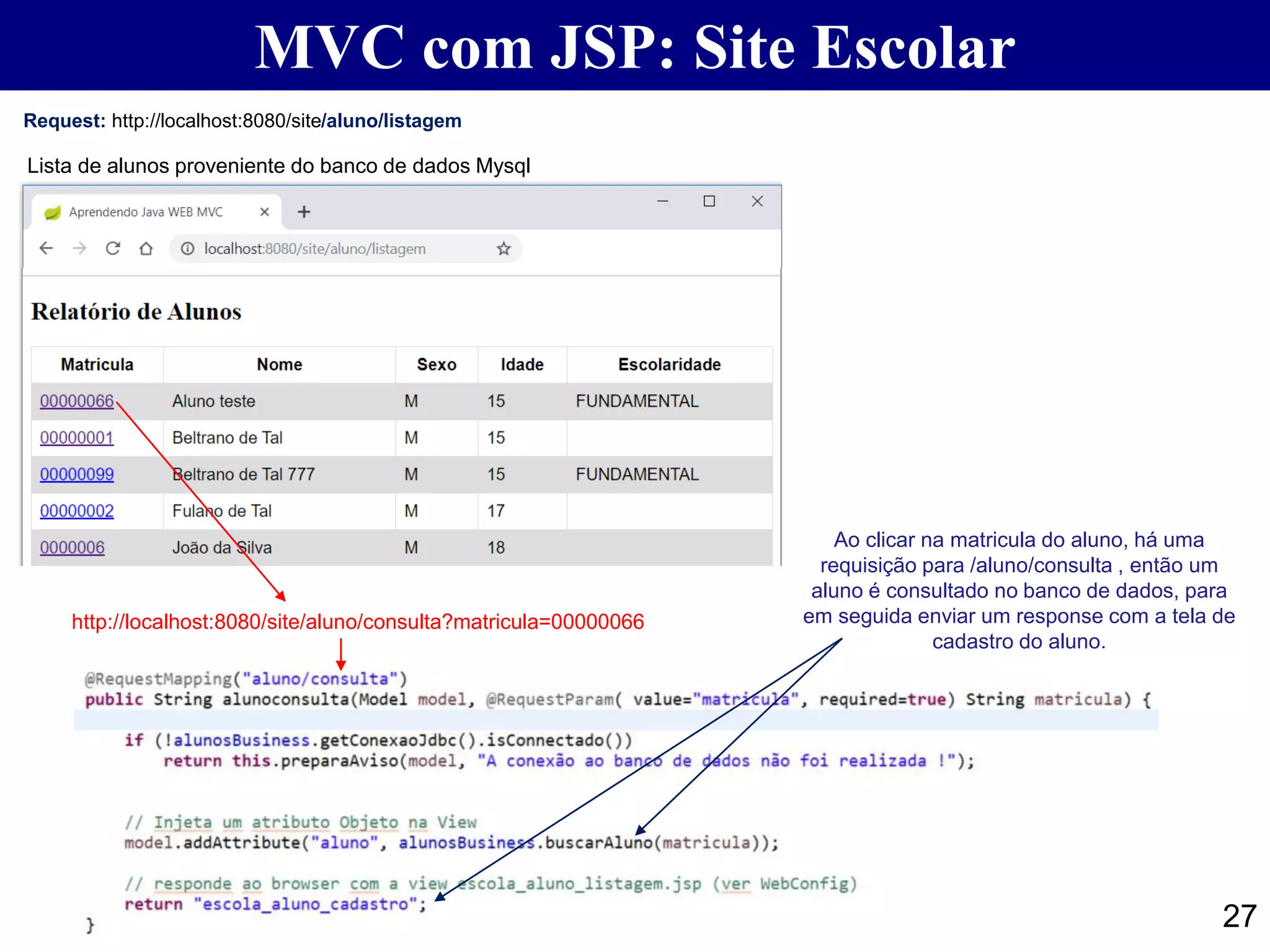 27 MVC com JSP: Site Escolar Request: http://localhost:8080/site/aluno/listagem Lista de alunos proveniente do banco de dados Mysql http://localhost:8080/site/aluno/consulta?matricula=00000066 Ao clicar na matricula do aluno, há uma requisição para /aluno/consulta , então um aluno é consultado no banco de dados, para em seguida enviar um response com a tela de cadastro do aluno. 