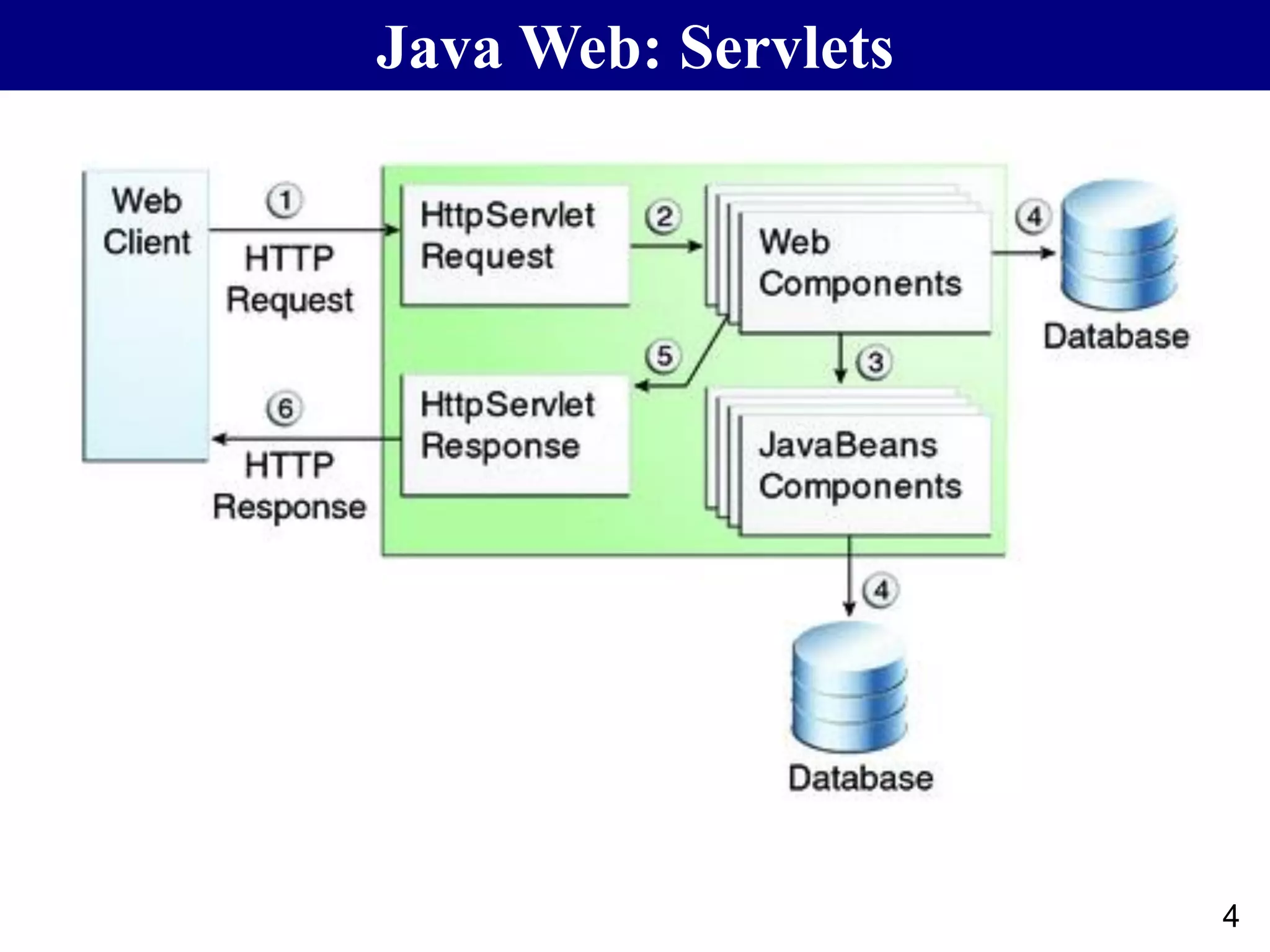 4 Java Web: Servlets 