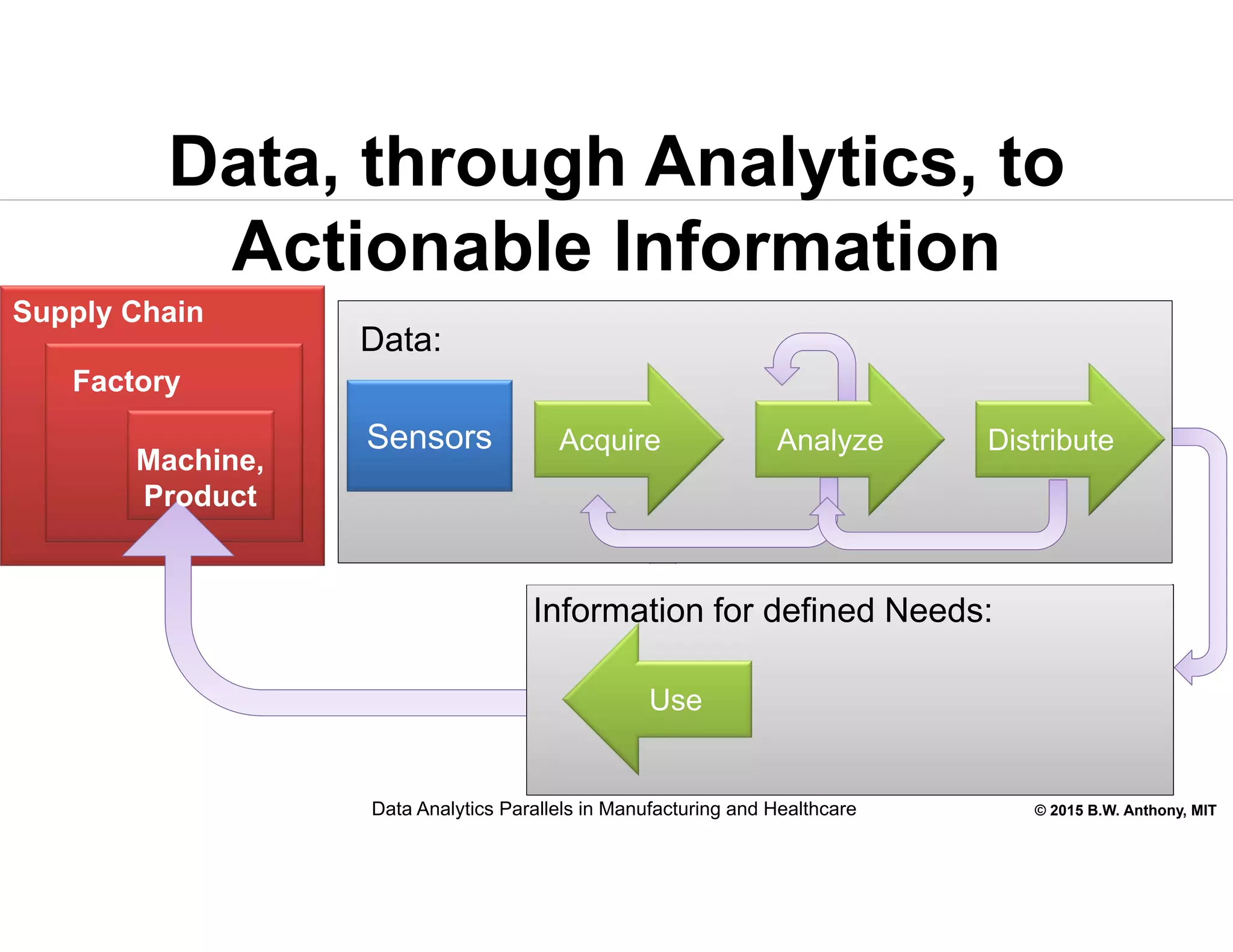© 2015 B.W. Anthony, MIT
Acquire Analyze Distribute
Data:
Use
Sensors
Information for defined Needs:
Data, through Analytics, to
Actionable Information
Supply Chain
Factory
Machine,
Product
Data Analytics Parallels in Manufacturing and Healthcare
 