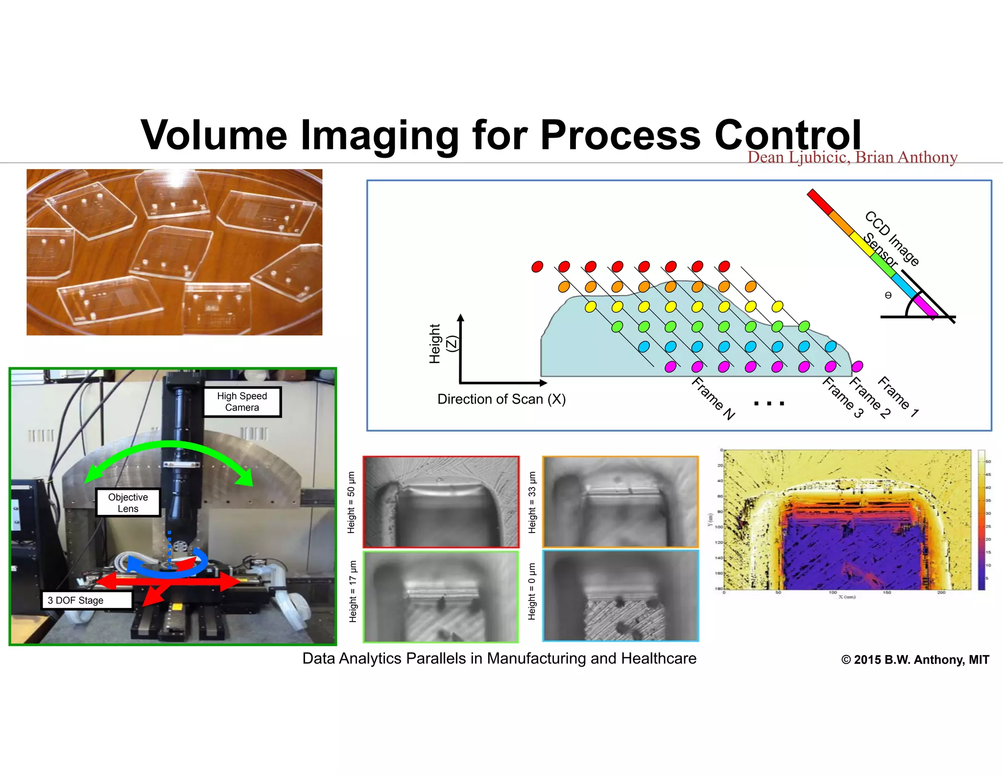 © 2015 B.W. Anthony, MIT
Volume Imaging for Process Control
ϴ
…
Height
(Z)
Direction of Scan (X)High Speed
Camera
3 DOF Stage
Objective
Lens
Height=50µmHeight=17µm
Height=0µmHeight=33µm
Dean Ljubicic, Brian Anthony
Data Analytics Parallels in Manufacturing and Healthcare
 