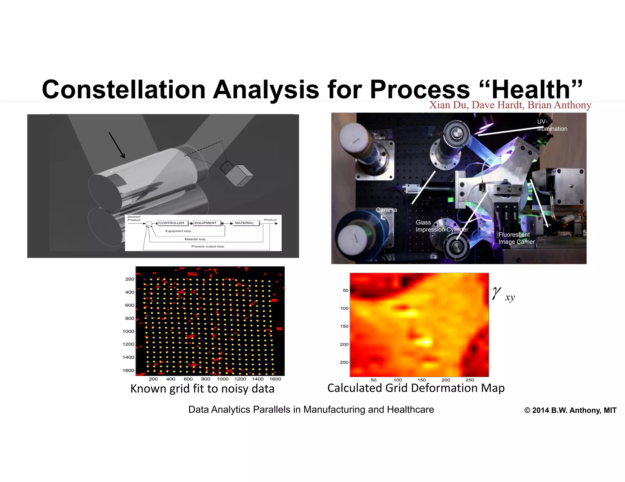 © 2014 B.W. Anthony, MIT
Constellation Analysis for Process “Health”
200 400 600 800 1000 1200 1400 1600
200
400
600
800
1000
1200
1400
1600
50 100 150 200 250
50
100
150
200
250
Calculated Grid Deformation Map
xy
Known grid fit to noisy data
1 mm
Fluorescent
Image Carrier
Glass
Impression Cylinder
Camera
UV-
Illumination
Xian Du, Dave Hardt, Brian Anthony
Data Analytics Parallels in Manufacturing and Healthcare
 