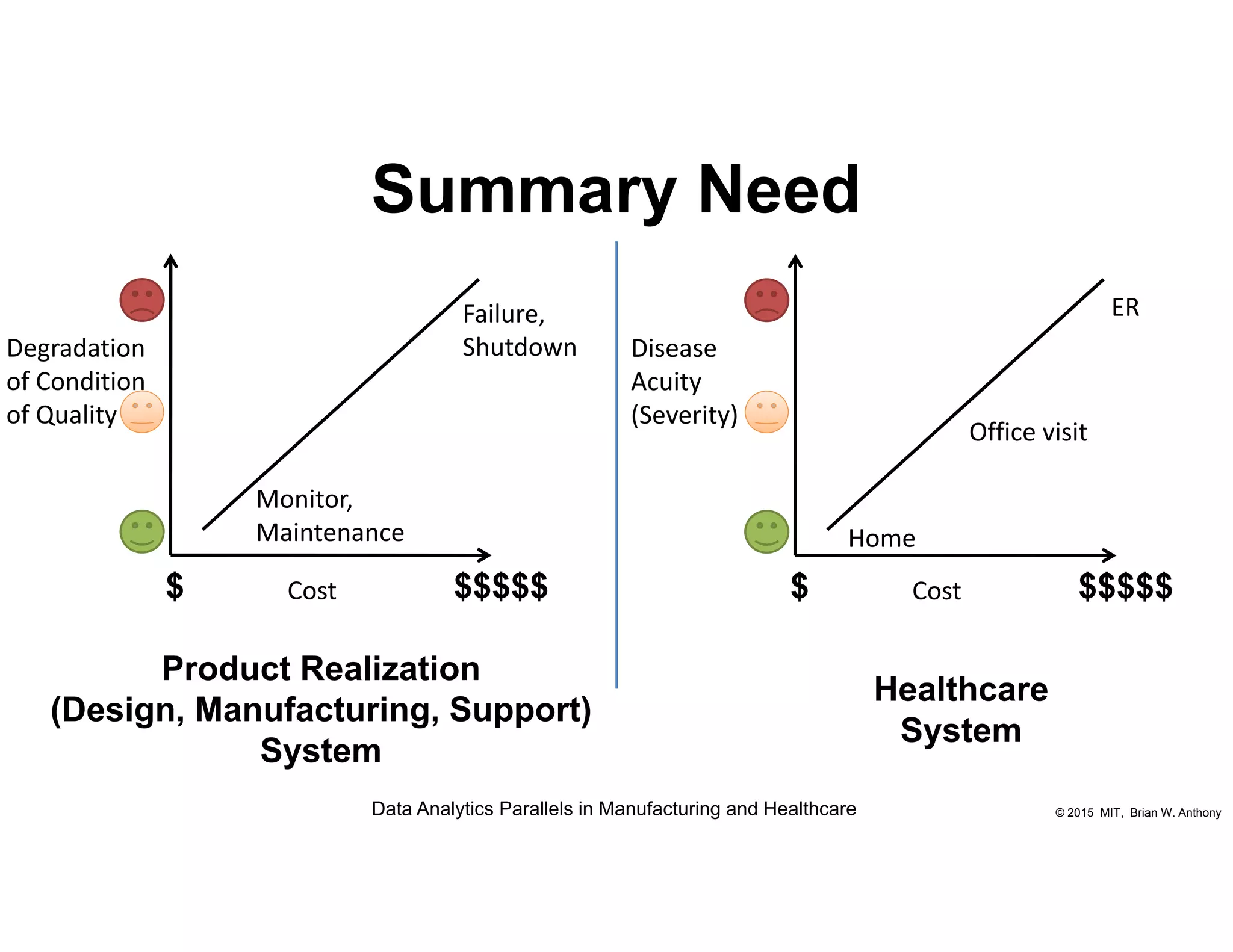 © 2015 MIT, Brian W. Anthony
Disease
Acuity
(Severity)
Cost
ER
Office visit
Home
Summary Need
$$$$$$
Degradation 
of Condition
of Quality 
Cost
Failure, 
Shutdown
Monitor, 
Maintenance
$$$$$$
Product Realization
(Design, Manufacturing, Support)
System
Healthcare
System
Data Analytics Parallels in Manufacturing and Healthcare
 