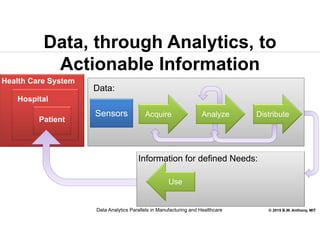 © 2015 B.W. Anthony, MIT
Acquire Analyze Distribute
Data:
Use
Sensors
Information for defined Needs:
Data, through Analytics, to
Actionable Information
Health Care System
Hospital
Patient
Data Analytics Parallels in Manufacturing and Healthcare
 