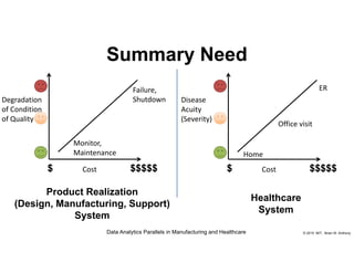 © 2015 MIT, Brian W. Anthony
Disease
Acuity
(Severity)
Cost
ER
Office visit
Home
Summary Need
$$$$$$
Degradation 
of Condition
of Quality 
Cost
Failure, 
Shutdown
Monitor, 
Maintenance
$$$$$$
Product Realization
(Design, Manufacturing, Support)
System
Healthcare
System
Data Analytics Parallels in Manufacturing and Healthcare
 