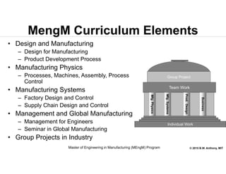 © 2015 B.W. Anthony, MIT
MengM Curriculum Elements
• Design and Manufacturing
– Design for Manufacturing
– Product Development Process
• Manufacturing Physics
– Processes, Machines, Assembly, Process
Control
• Manufacturing Systems
– Factory Design and Control
– Supply Chain Design and Control
• Management and Global Manufacturing
– Management for Engineers
– Seminar in Global Manufacturing
• Group Projects in Industry
Group Project
Individual Work
Team Work
Mfg.Physics
Mfg.Systems
Prod.Design
Business
Master of Engineering in Manufacturing (MEngM) Program
 